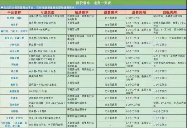 震惊！洋钱罐用户还能这样退费退息？别再傻傻支付高额费用了。 第2张