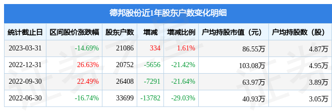 德邦股份(603056)3月31日股东户数2.11万户，较上期增加1.61%