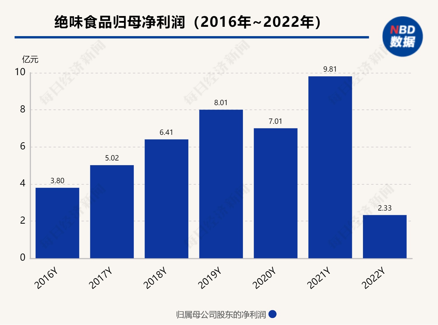 绝味食品交上市后最差年报，净利下滑7成 董事长等人因关联交易未披露被处罚 第1张