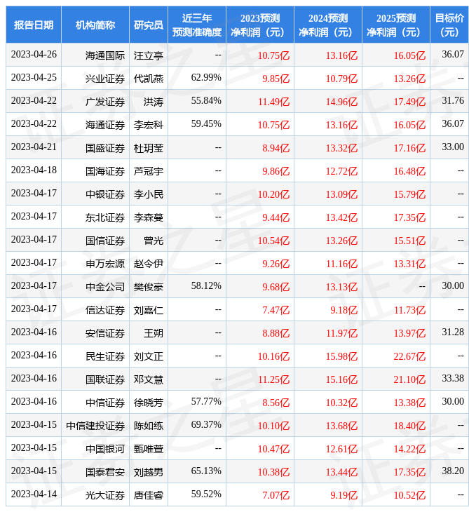 华福证券：给予王府井买入评级，目标价位38.42元