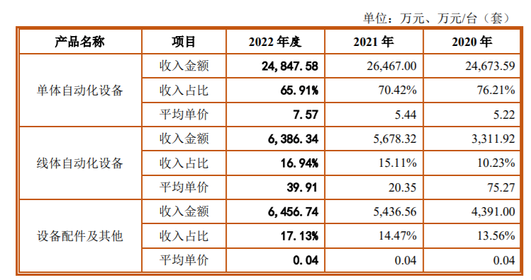 比亚迪、富士康加码，小米套现，鑫信腾IPO前夕股东多空互博，业务下滑毛利低于同行 大客户是股东又为关联方 第6张