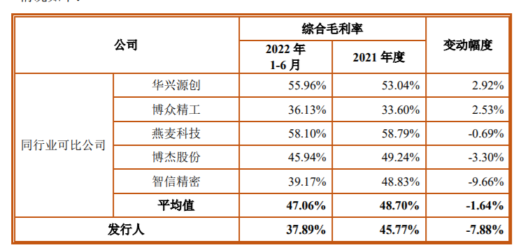 比亚迪、富士康加码，小米套现，鑫信腾IPO前夕股东多空互博，业务下滑毛利低于同行 大客户是股东又为关联方 第8张