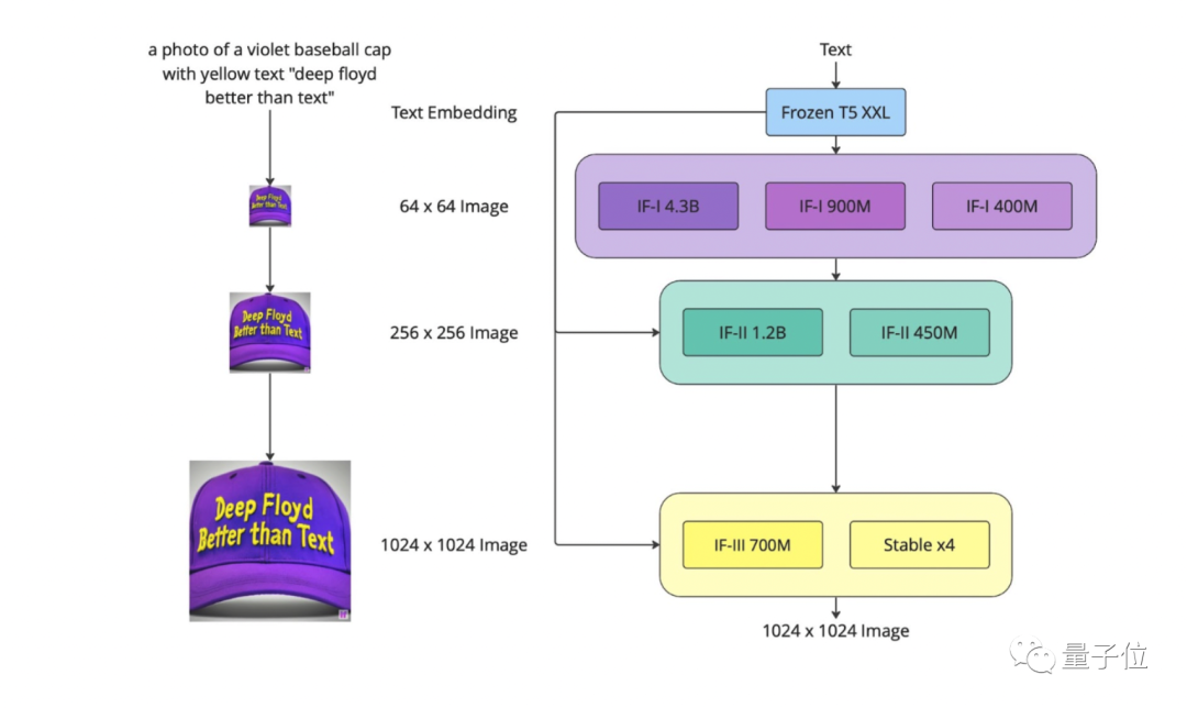 Stable Diffusion团队放大招！新绘画模型直出AI海报，实现像素级图像生成 第10张