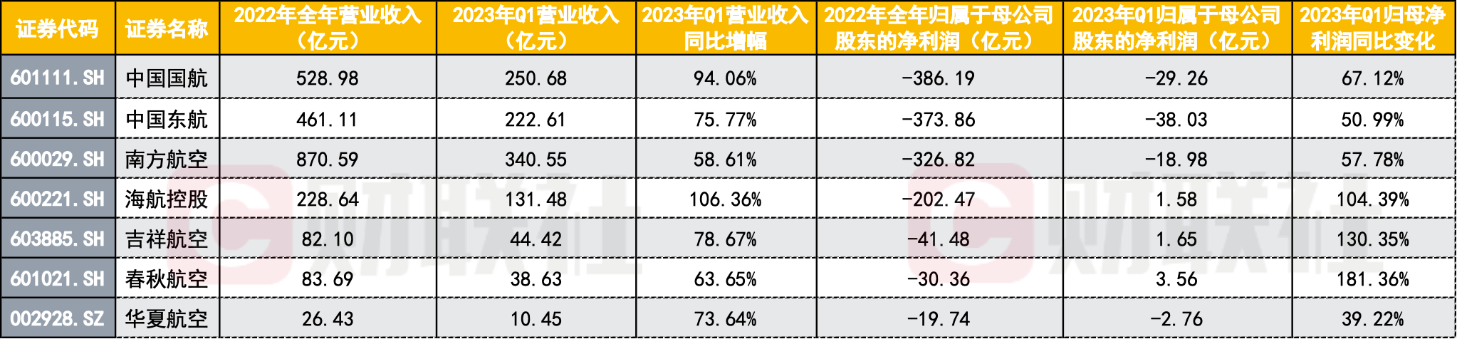 五一火爆民航业加快复苏 航司全面扭亏还看暑运旺季？