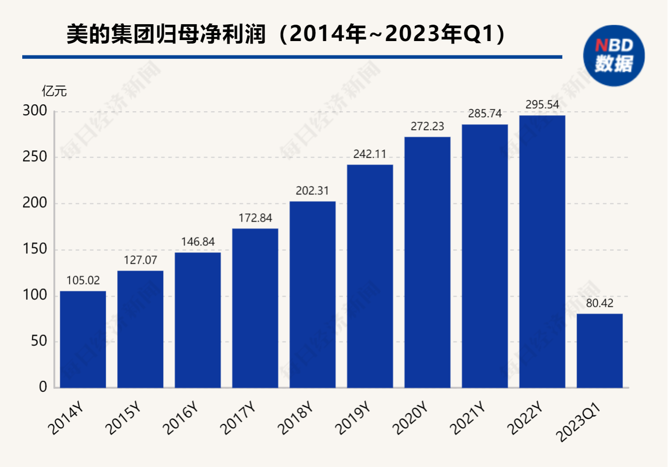 格力净利增6.26%，美的分红超170亿……白电双雄交2022答卷，谁更优秀