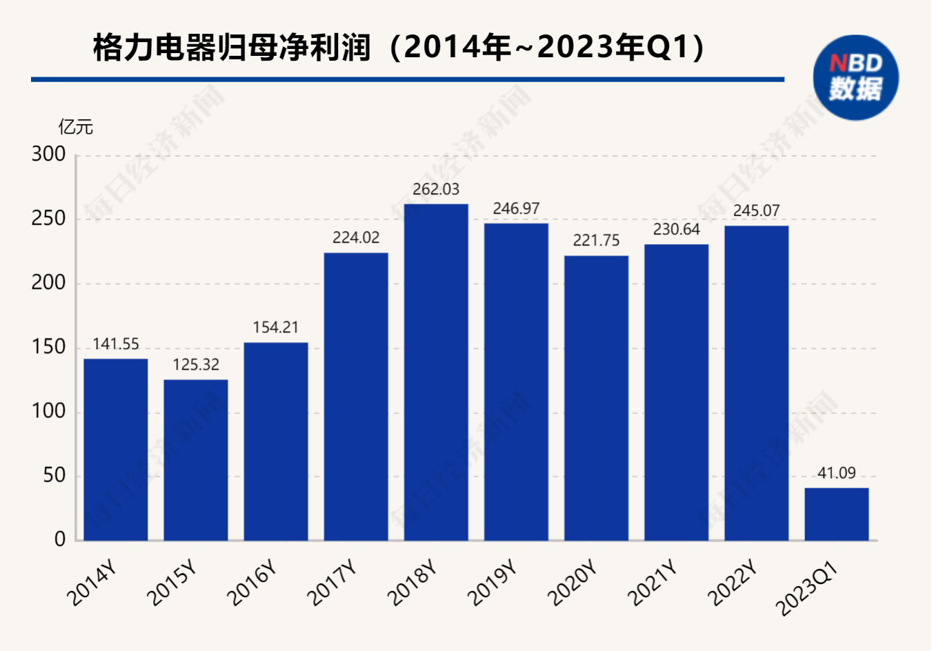 格力净利增6.26%，美的分红超170亿……白电双雄交2022答卷，谁更优秀 第2张