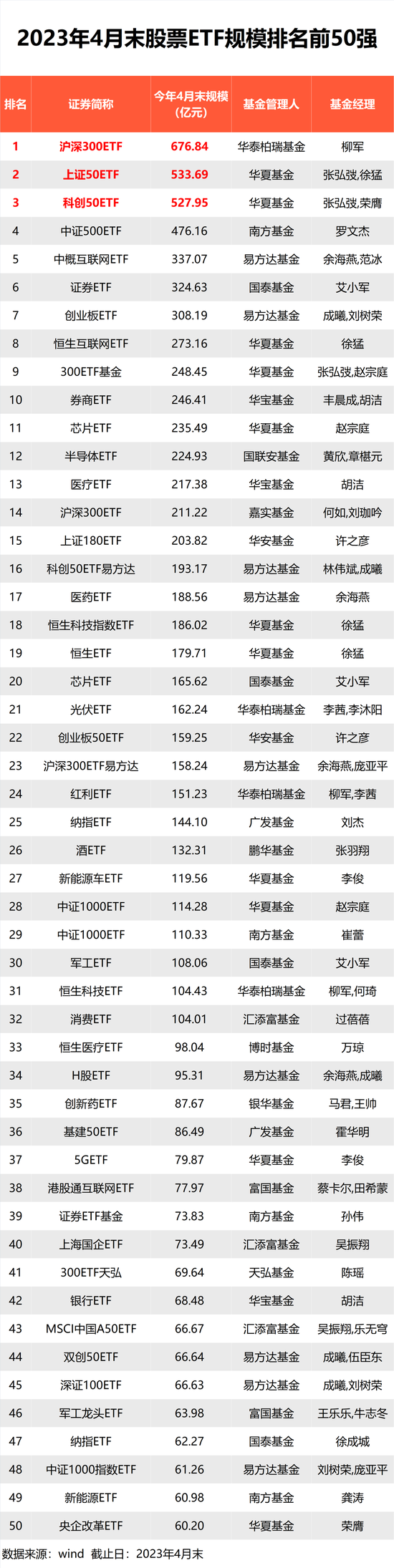1.4万亿，重磅来了！股票ETF最新管理规模出炉，华夏基金3000亿，易方达、华泰柏瑞、国泰、南方基金超1000亿