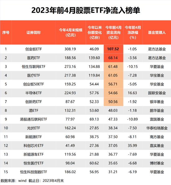 1.4万亿，重磅来了！股票ETF最新管理规模出炉，华夏基金3000亿，易方达、华泰柏瑞、国泰、南方基金超1000亿 第2张