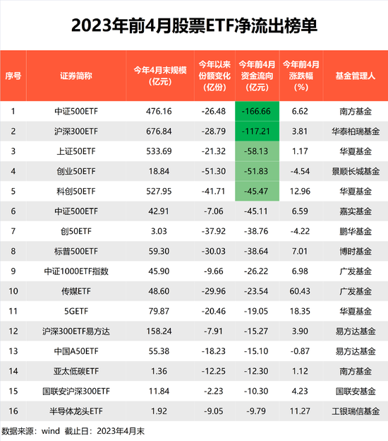 1.4万亿，重磅来了！股票ETF最新管理规模出炉，华夏基金3000亿，易方达、华泰柏瑞、国泰、南方基金超1000亿 第3张