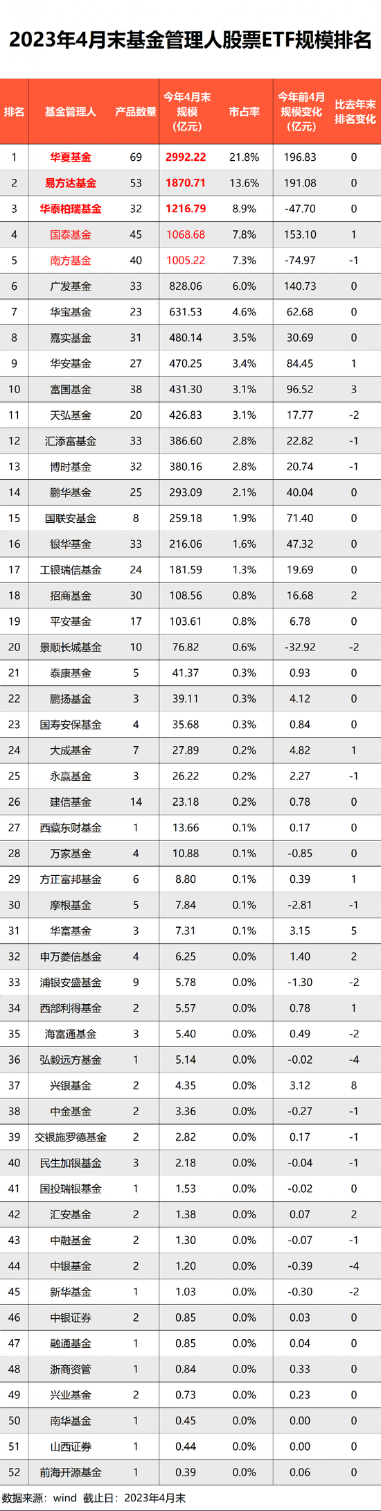1.4万亿，重磅来了！股票ETF最新管理规模出炉，华夏基金3000亿，易方达、华泰柏瑞、国泰、南方基金超1000亿 第4张