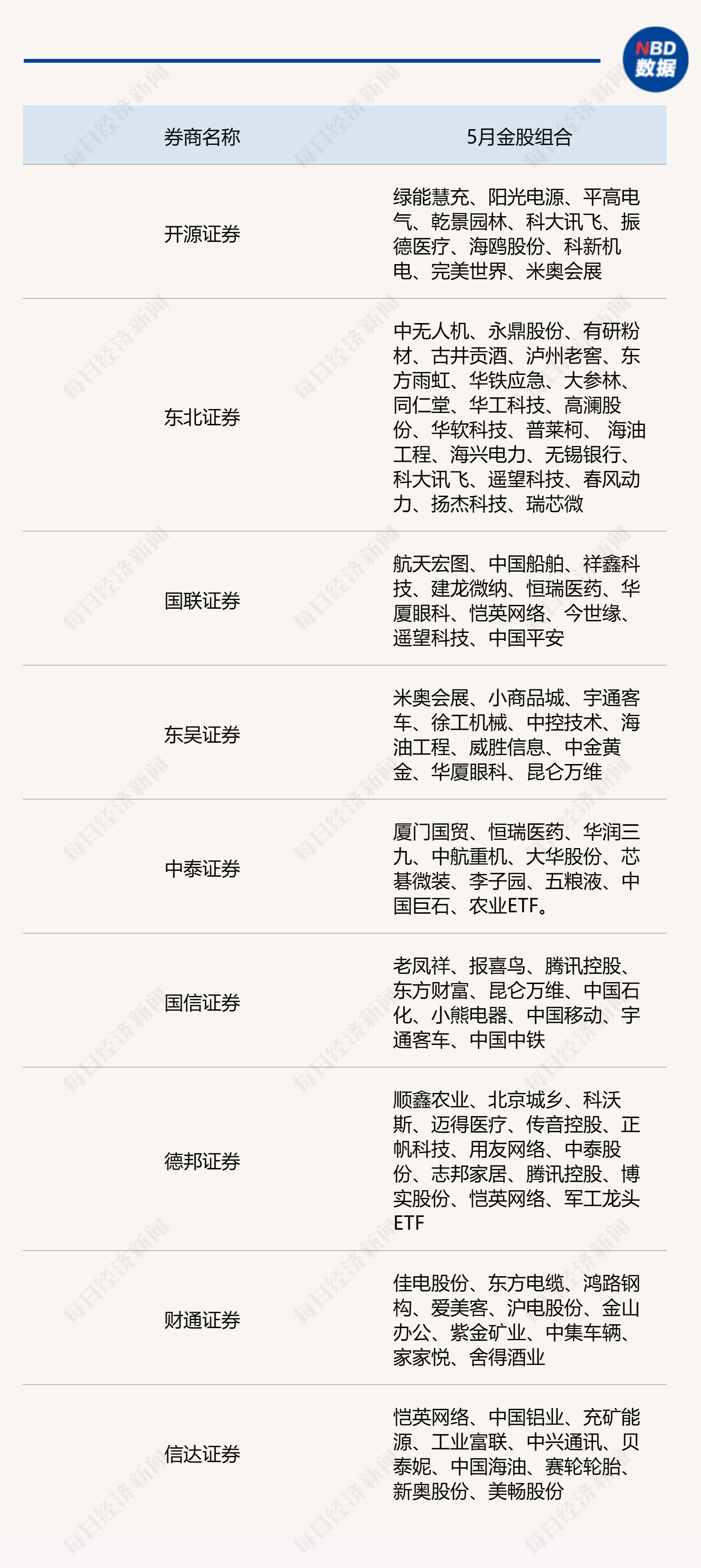 5月券商金股组合陆续更新，多只年内“明星股”获券商追捧