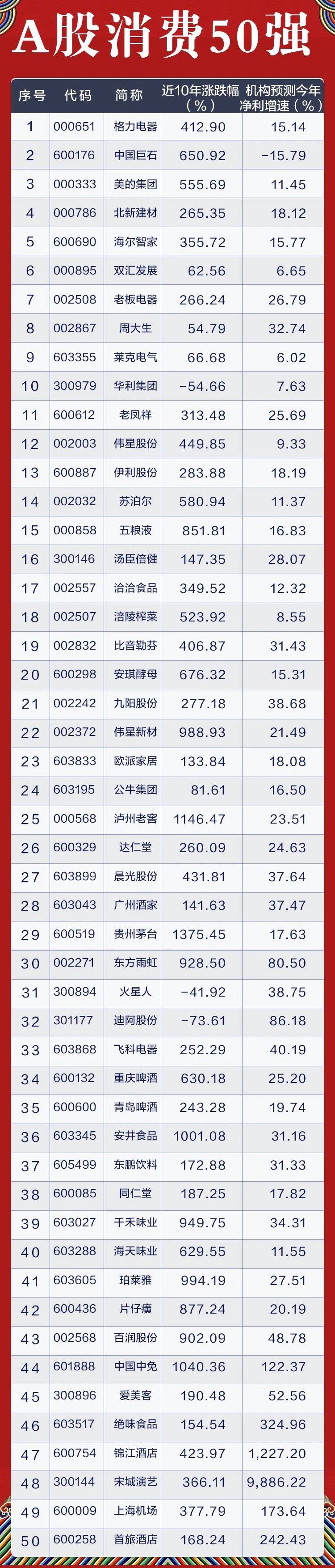 稀缺大消费50强曝光，超级现金奶牛+超级慢牛股集中营，国家队长线重仓6股（附名单） 第4张