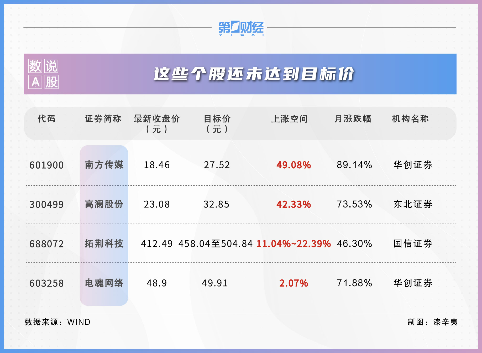 4月858股获券商首次关注！这只股距目标价还有49%上涨空间 第2张