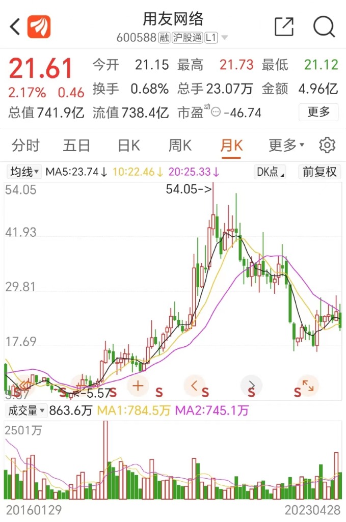 700亿白马突曝利空！葛卫东大撤离 第2张
