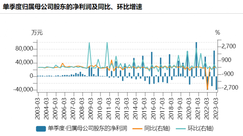 700亿白马突曝利空！葛卫东大撤离 第3张