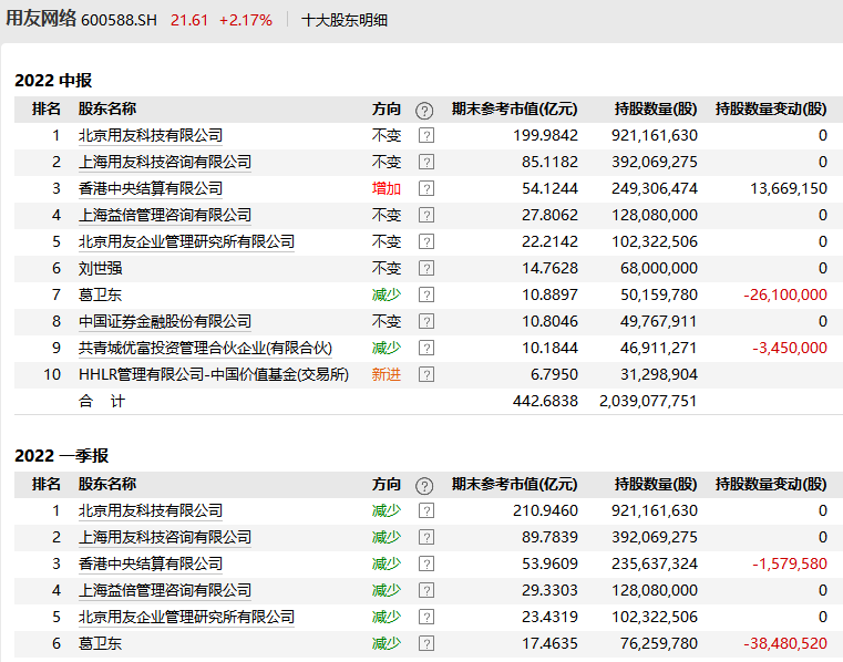 700亿白马突曝利空！葛卫东大撤离 第6张