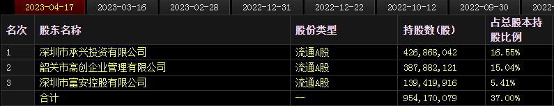 董事会换届“难产”！中国宝安，怎么了？ 第3张