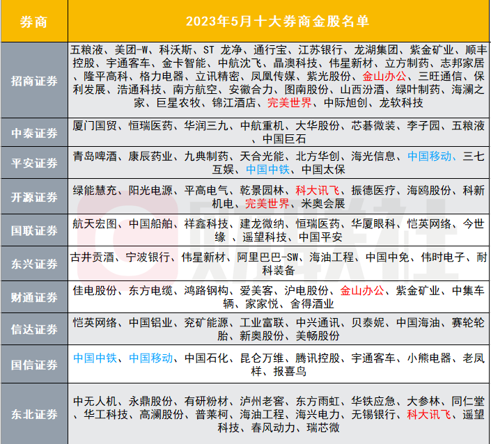 五月买什么？十大券商金股出炉：AI应用端和中字头获得较多推荐