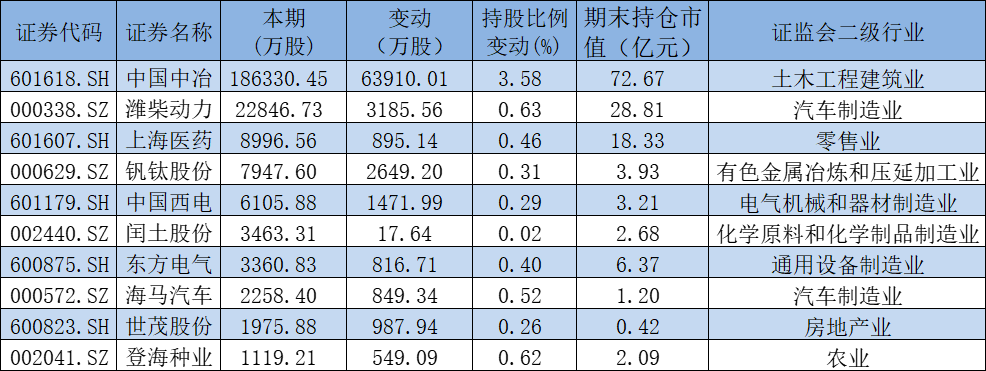 国家队一季度最新操盘：新进粤电力等5股前十大流通股东，增仓10股 第2张