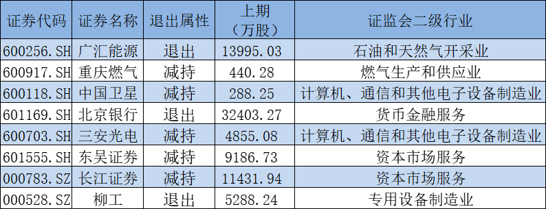 国家队一季度最新操盘：新进粤电力等5股前十大流通股东，增仓10股 第3张