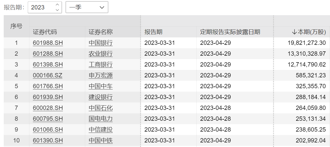 国家队一季度最新操盘：新进粤电力等5股前十大流通股东，增仓10股 第5张