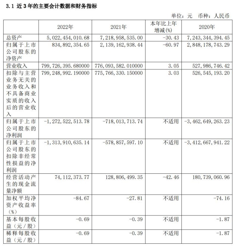 三年亏近55亿，流动性吃紧，文投控股向控股股东伸手“要钱”