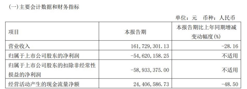 三年亏近55亿，流动性吃紧，文投控股向控股股东伸手“要钱” 第4张