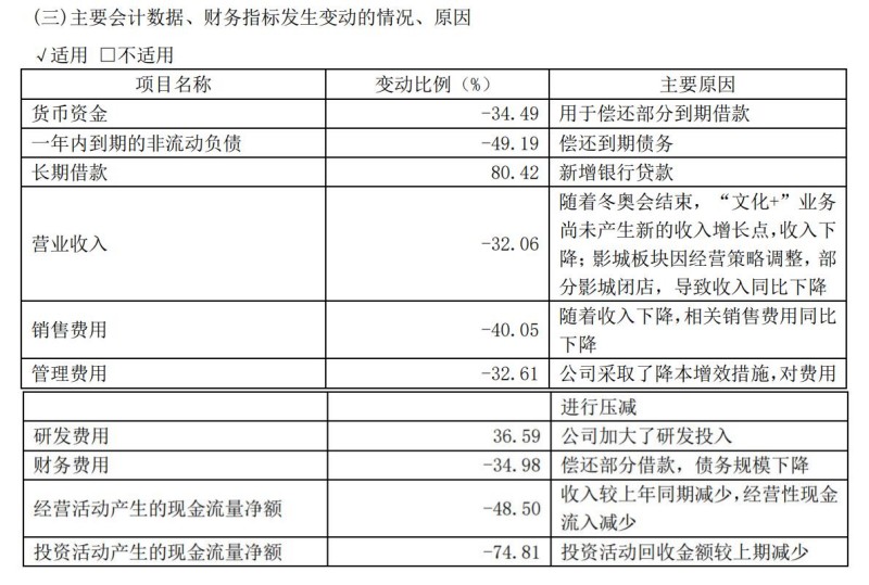 三年亏近55亿，流动性吃紧，文投控股向控股股东伸手“要钱” 第5张