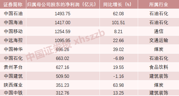 A股十大“盈利王”出炉！