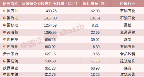 A股十大“盈利王”出炉！中国石油盈利能力居首，中海油、中移动居二三位