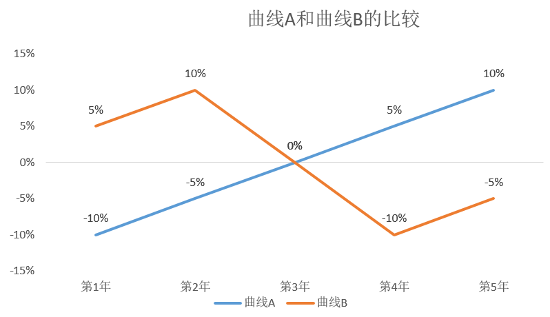 诺德基金：长期持有的三重境界，你知多少？ 第2张