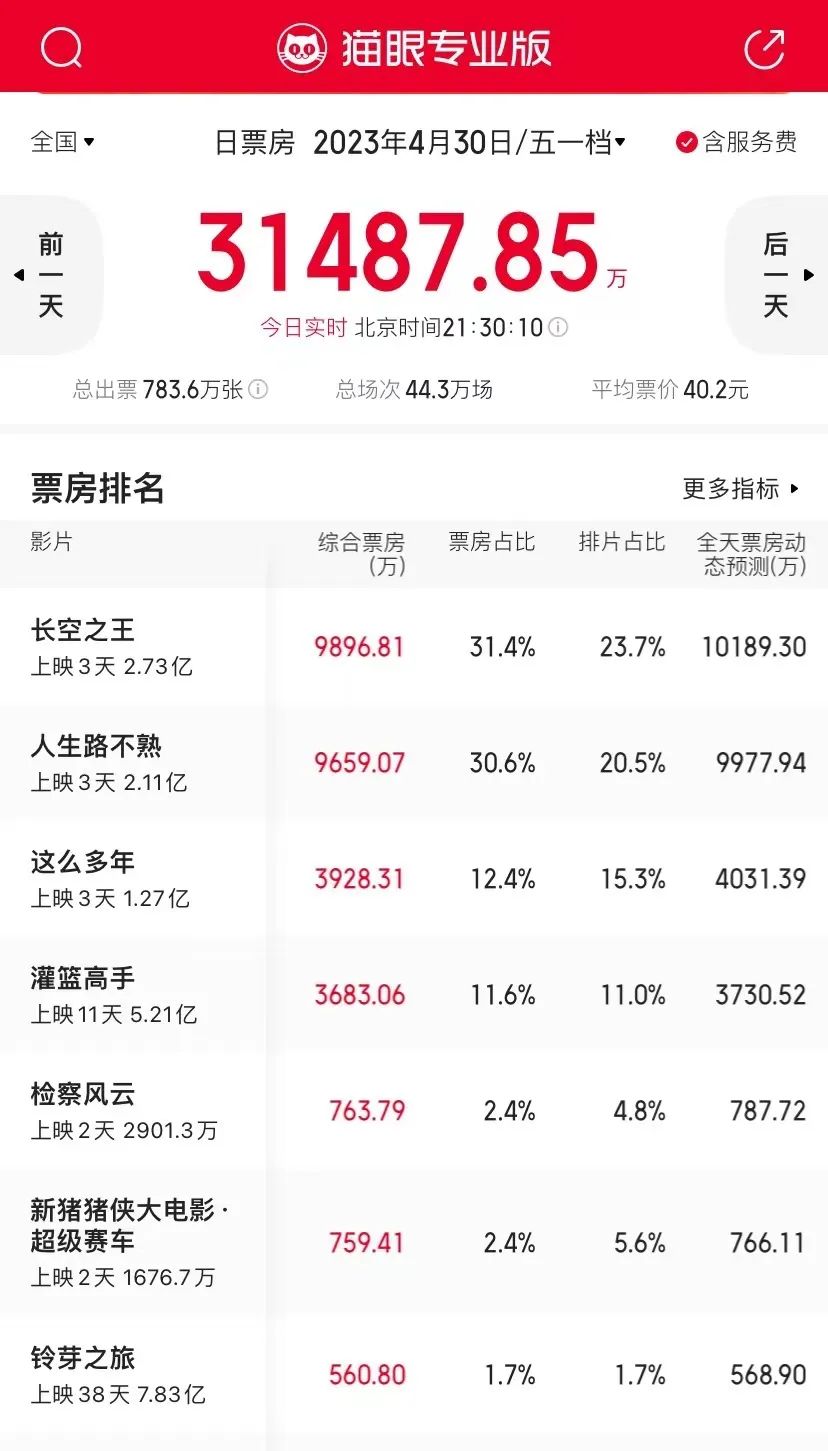 “史上最挤”五一档，有马丽、白百何、王一博…却没带火电影院，影院经理：本预计《长空之王》黄金时段场场爆满 第2张