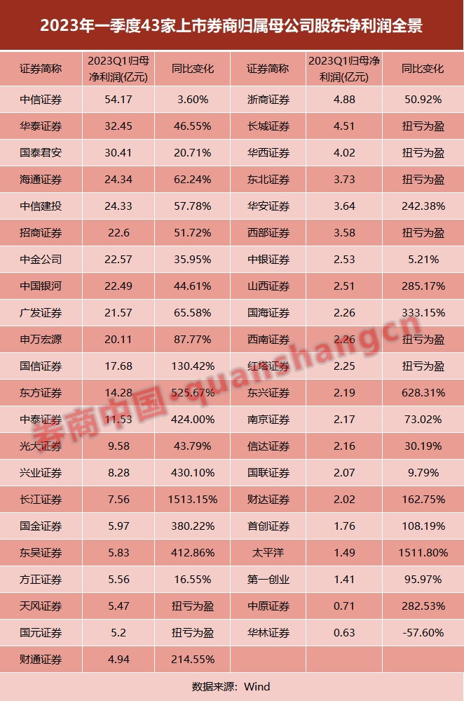 最新排名来了！43家上市券商业绩出炉，16家净利3位数增长！自营收入大反攻，一季度大赚464亿 第2张