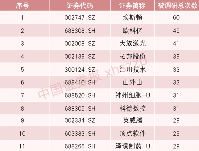 关注！533家机构“冲进”这家公司 第1张