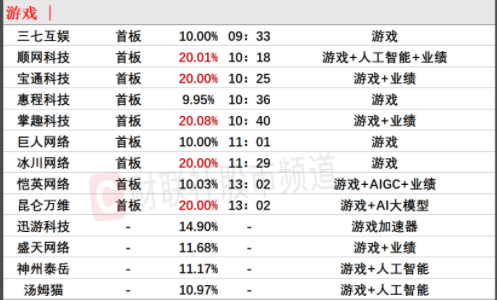 AI 3D技术望变革游戏研发流程和内容形态！受益上市公司梳理