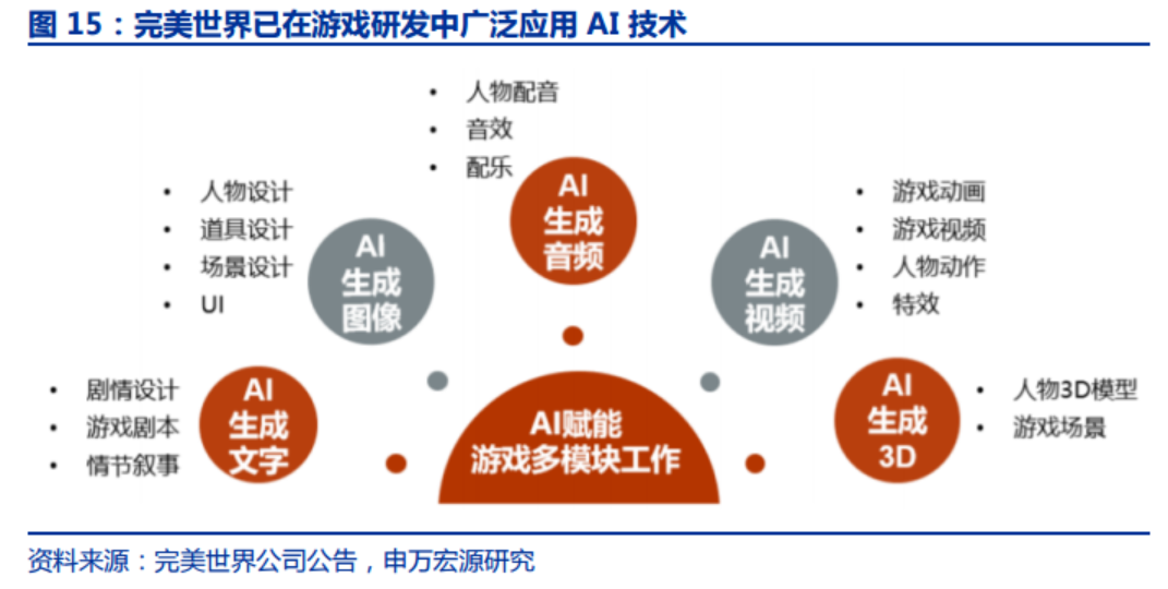 AI 3D技术望变革游戏研发流程和内容形态！受益上市公司梳理 第4张
