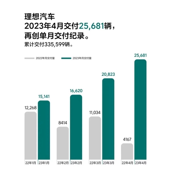 造车新势力4月份交付量出炉，理想汽车4月交付25681辆 第1张