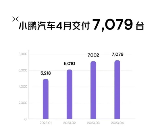 造车新势力4月份交付量出炉，理想汽车4月交付25681辆 第2张