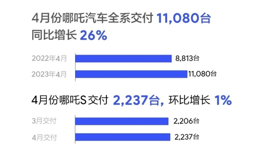 造车新势力4月份交付量出炉，理想汽车4月交付25681辆 第4张
