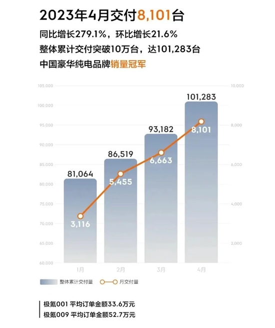 造车新势力4月份交付量出炉，理想汽车4月交付25681辆 第5张