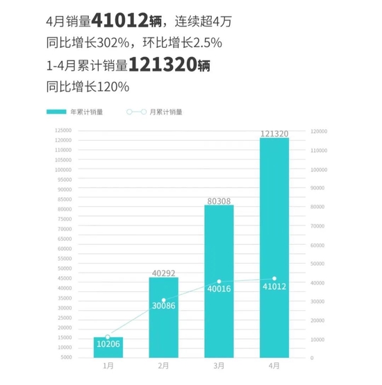 造车新势力4月份交付量出炉，理想汽车4月交付25681辆 第7张