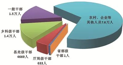 中央纪委国家监委，公开通报！3名中管干部、86名厅局级干部被查！ 第5张