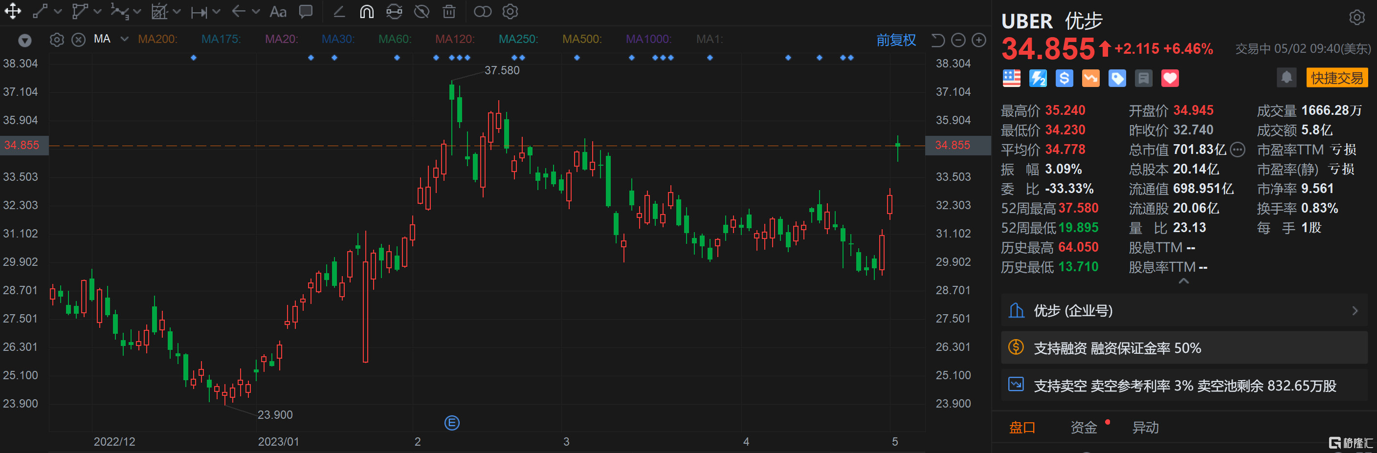 优步涨超6% 送货业务强劲 Q1营收超预期 Q2指引强劲 第1张