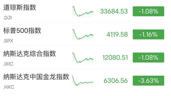 深夜大利空！石油、美股暴跌！多次熔断，又有银行股崩了！“华尔街狼王” 被盯上，暴跌超20%