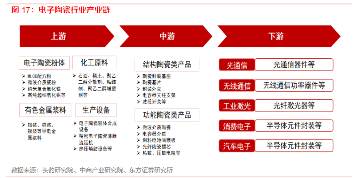 AI算力需求打开增量空间！通信类电子陶瓷外壳乃光?？楸乇噶阕榧?，受益上市公司梳理 第2张