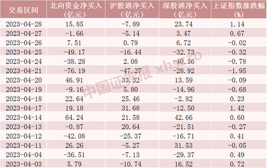 北向资金大调仓！加仓这只“中字头”近3亿股