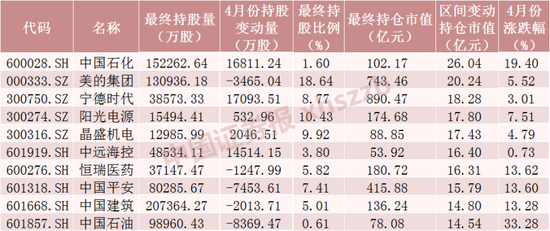 北向资金大调仓！加仓这只“中字头”近3亿股 第4张