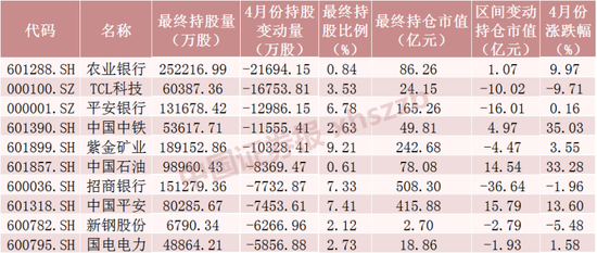 北向资金大调仓！加仓这只“中字头”近3亿股 第5张