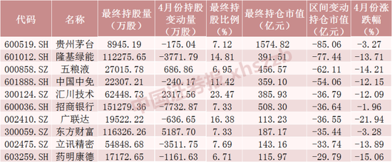 北向资金大调仓！加仓这只“中字头”近3亿股 第6张