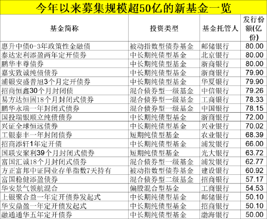 节后37只新基金，密集上架！ 第3张